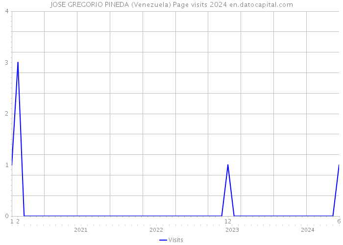 JOSE GREGORIO PINEDA (Venezuela) Page visits 2024 