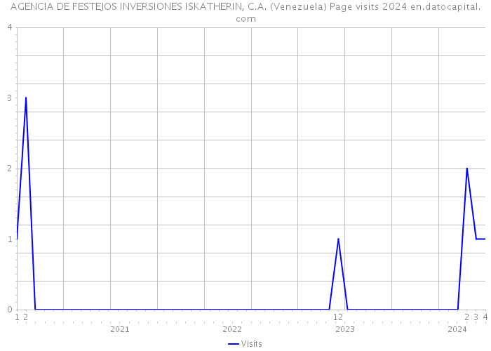 AGENCIA DE FESTEJOS INVERSIONES ISKATHERIN, C.A. (Venezuela) Page visits 2024 