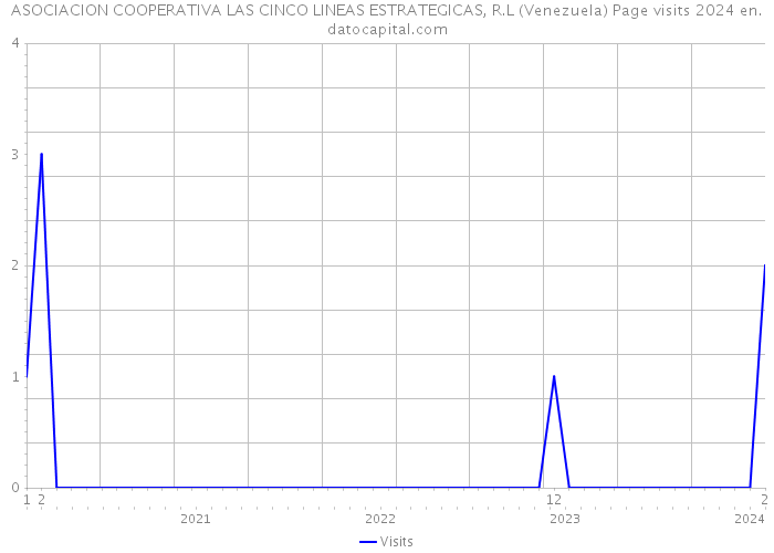 ASOCIACION COOPERATIVA LAS CINCO LINEAS ESTRATEGICAS, R.L (Venezuela) Page visits 2024 