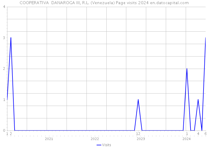 COOPERATIVA DANAROGA III, R.L. (Venezuela) Page visits 2024 