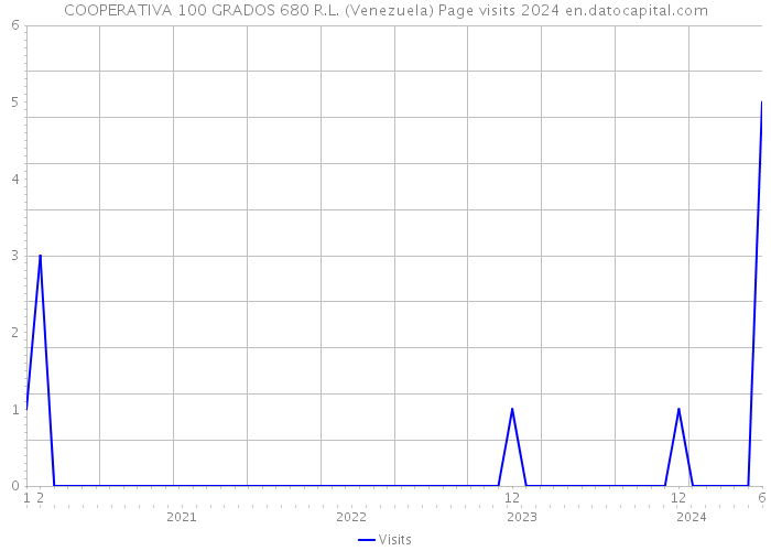 COOPERATIVA 100 GRADOS 680 R.L. (Venezuela) Page visits 2024 