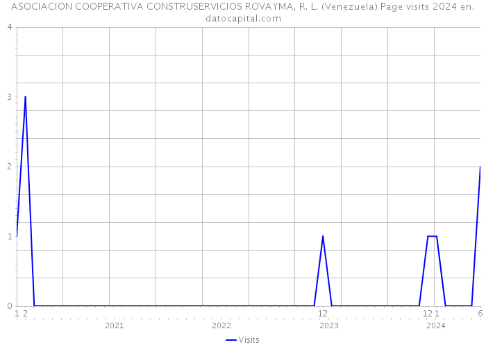 ASOCIACION COOPERATIVA CONSTRUSERVICIOS ROVAYMA, R. L. (Venezuela) Page visits 2024 