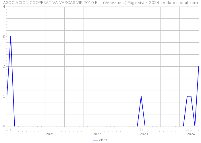 ASOCIACION COOPERATIVA VARGAS VIP 2010 R.L. (Venezuela) Page visits 2024 