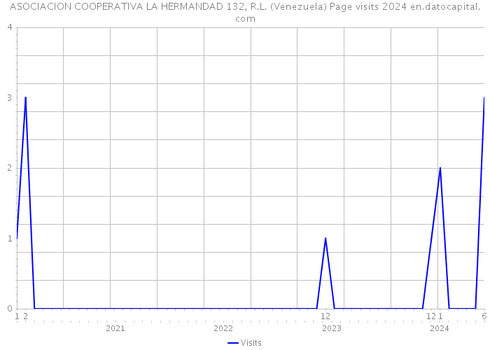 ASOCIACION COOPERATIVA LA HERMANDAD 132, R.L. (Venezuela) Page visits 2024 