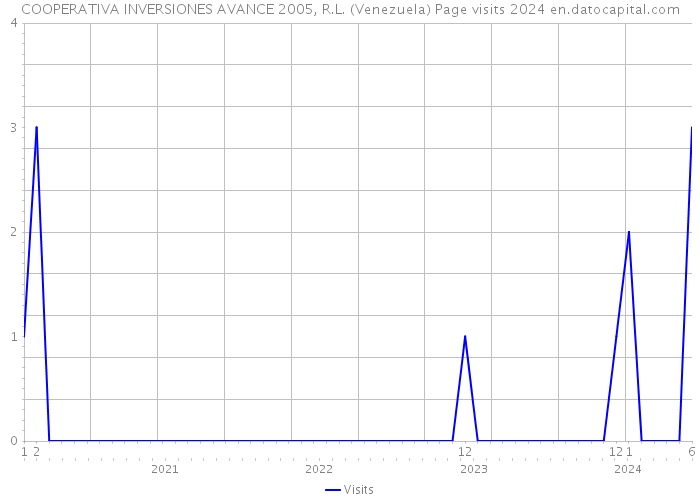 COOPERATIVA INVERSIONES AVANCE 2005, R.L. (Venezuela) Page visits 2024 