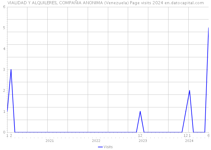 VIALIDAD Y ALQUILERES, COMPAÑIA ANONIMA (Venezuela) Page visits 2024 