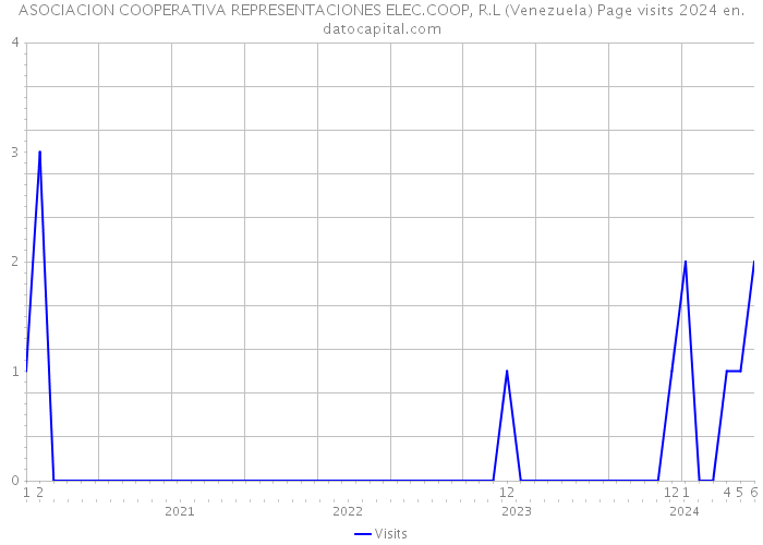 ASOCIACION COOPERATIVA REPRESENTACIONES ELEC.COOP, R.L (Venezuela) Page visits 2024 