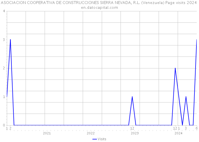 ASOCIACION COOPERATIVA DE CONSTRUCCIONES SIERRA NEVADA, R.L. (Venezuela) Page visits 2024 