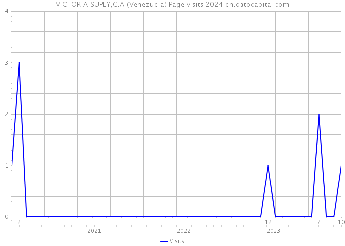 VICTORIA SUPLY,C.A (Venezuela) Page visits 2024 