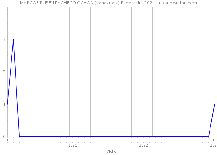 MARCOS RUBEN PACHECO OCHOA (Venezuela) Page visits 2024 