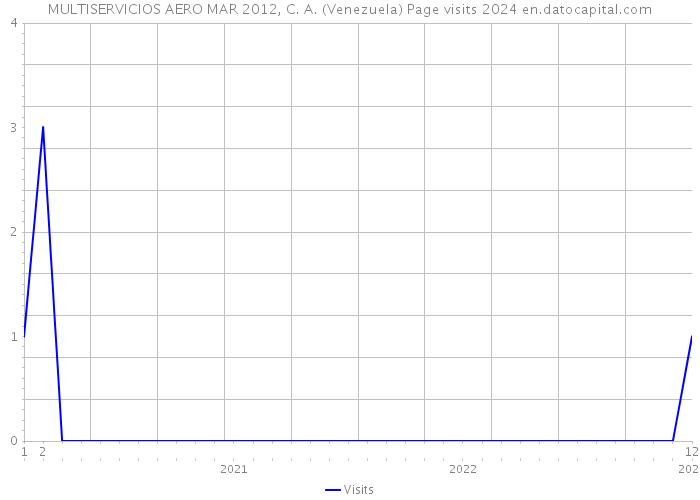MULTISERVICIOS AERO MAR 2012, C. A. (Venezuela) Page visits 2024 