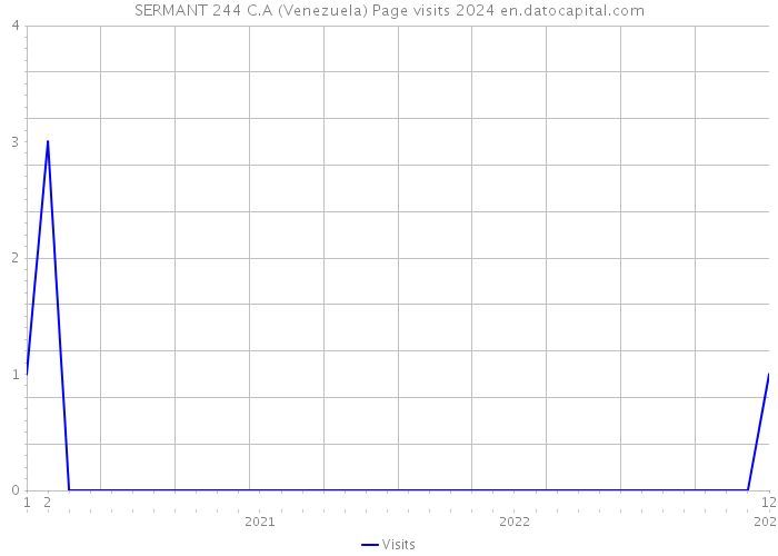 SERMANT 244 C.A (Venezuela) Page visits 2024 