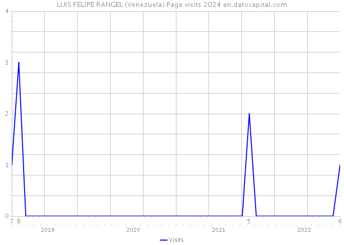 LUIS FELIPE RANGEL (Venezuela) Page visits 2024 