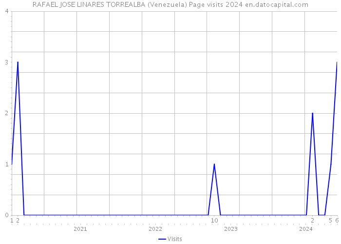 RAFAEL JOSE LINARES TORREALBA (Venezuela) Page visits 2024 