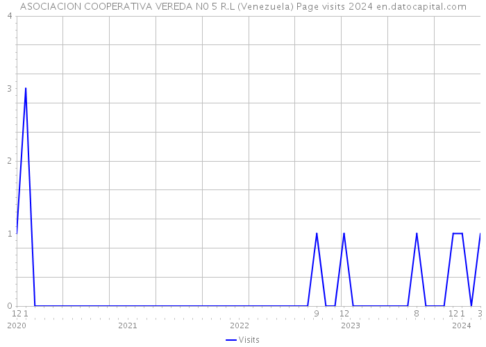 ASOCIACION COOPERATIVA VEREDA N0 5 R.L (Venezuela) Page visits 2024 