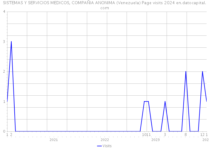 SISTEMAS Y SERVICIOS MEDICOS, COMPAÑIA ANONIMA (Venezuela) Page visits 2024 