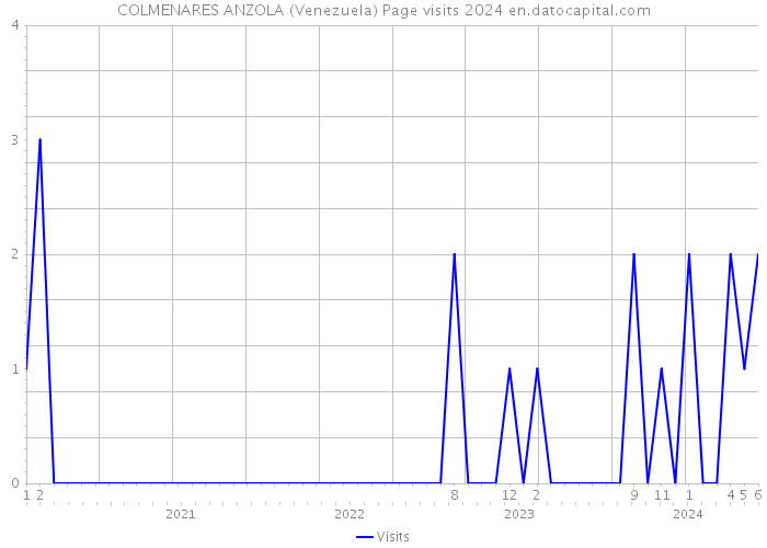 COLMENARES ANZOLA (Venezuela) Page visits 2024 
