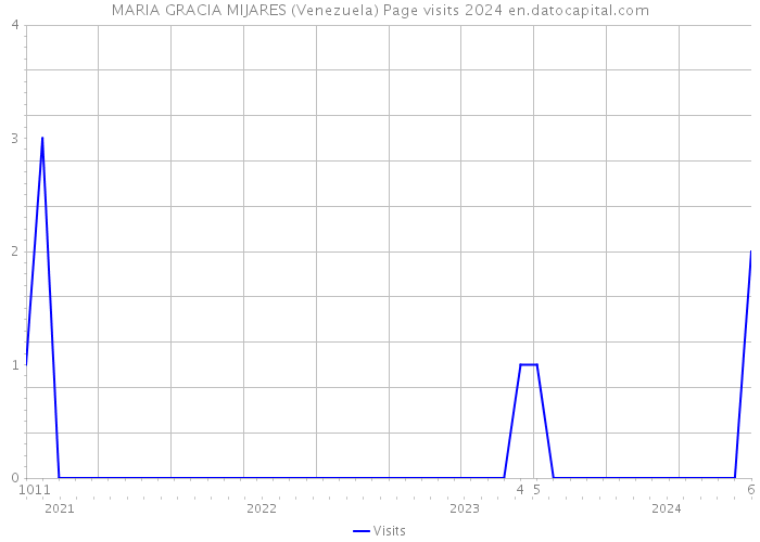 MARIA GRACIA MIJARES (Venezuela) Page visits 2024 