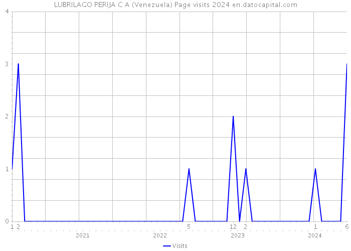 LUBRILAGO PERIJA C A (Venezuela) Page visits 2024 