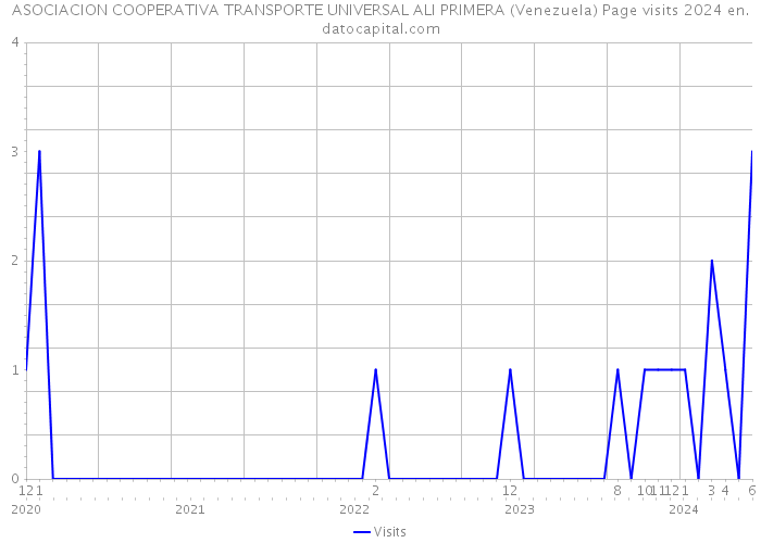 ASOCIACION COOPERATIVA TRANSPORTE UNIVERSAL ALI PRIMERA (Venezuela) Page visits 2024 
