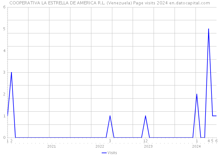 COOPERATIVA LA ESTRELLA DE AMERICA R.L. (Venezuela) Page visits 2024 