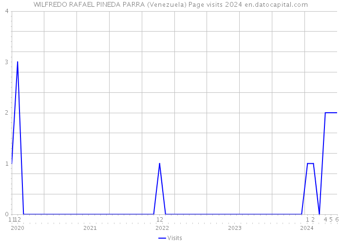 WILFREDO RAFAEL PINEDA PARRA (Venezuela) Page visits 2024 