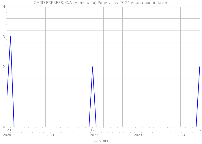 CARD EXPRESS, C.A (Venezuela) Page visits 2024 