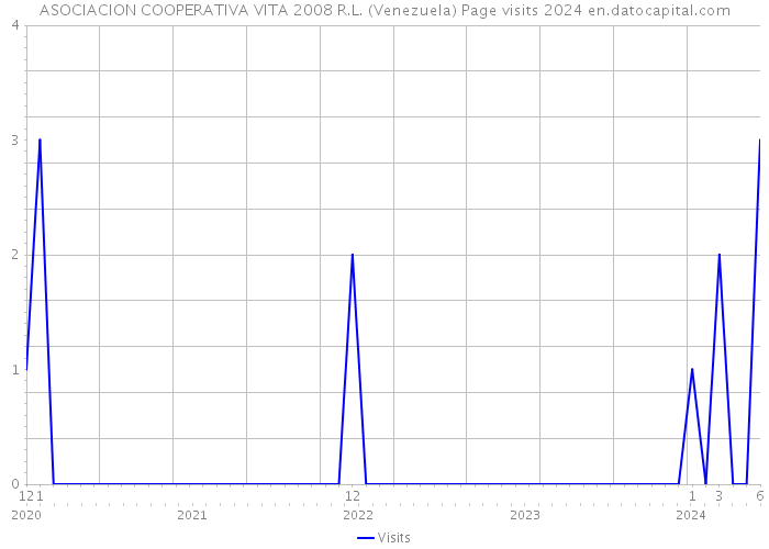 ASOCIACION COOPERATIVA VITA 2008 R.L. (Venezuela) Page visits 2024 