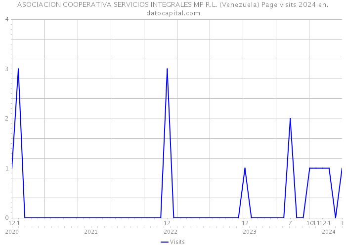 ASOCIACION COOPERATIVA SERVICIOS INTEGRALES MP R.L. (Venezuela) Page visits 2024 