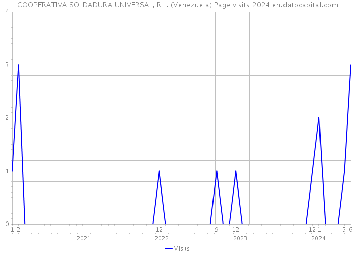 COOPERATIVA SOLDADURA UNIVERSAL, R.L. (Venezuela) Page visits 2024 