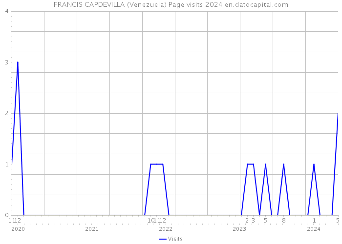 FRANCIS CAPDEVILLA (Venezuela) Page visits 2024 