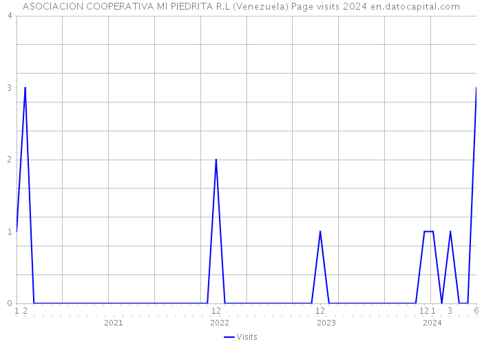 ASOCIACION COOPERATIVA MI PIEDRITA R.L (Venezuela) Page visits 2024 