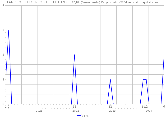 LANCEROS ELECTRICOS DEL FUTURO. BO2,RL (Venezuela) Page visits 2024 