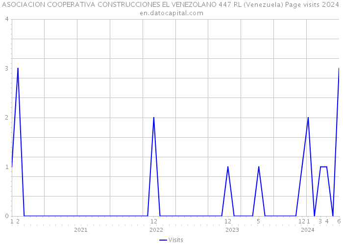 ASOCIACION COOPERATIVA CONSTRUCCIONES EL VENEZOLANO 447 RL (Venezuela) Page visits 2024 