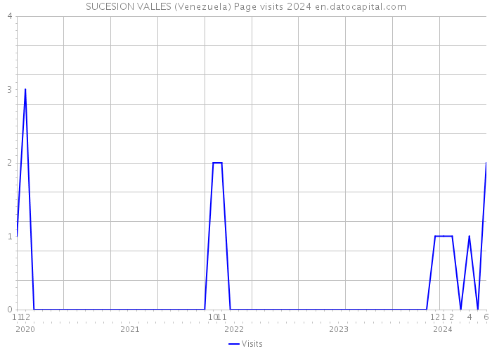 SUCESION VALLES (Venezuela) Page visits 2024 
