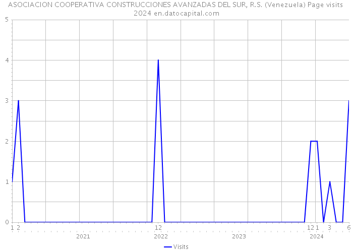 ASOCIACION COOPERATIVA CONSTRUCCIONES AVANZADAS DEL SUR, R.S. (Venezuela) Page visits 2024 