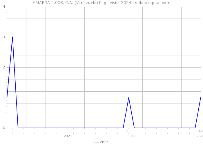 AMARRA 2.006, C.A. (Venezuela) Page visits 2024 