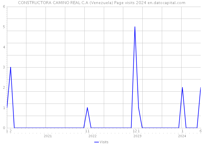 CONSTRUCTORA CAMINO REAL C.A (Venezuela) Page visits 2024 