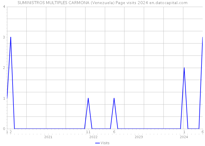 SUMINISTROS MULTIPLES CARMONA (Venezuela) Page visits 2024 