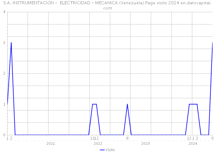 S.A. INSTRUMENTACION - ELECTRICIDAD - MECANICA (Venezuela) Page visits 2024 