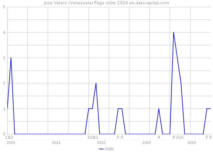 Jose Valero (Venezuela) Page visits 2024 