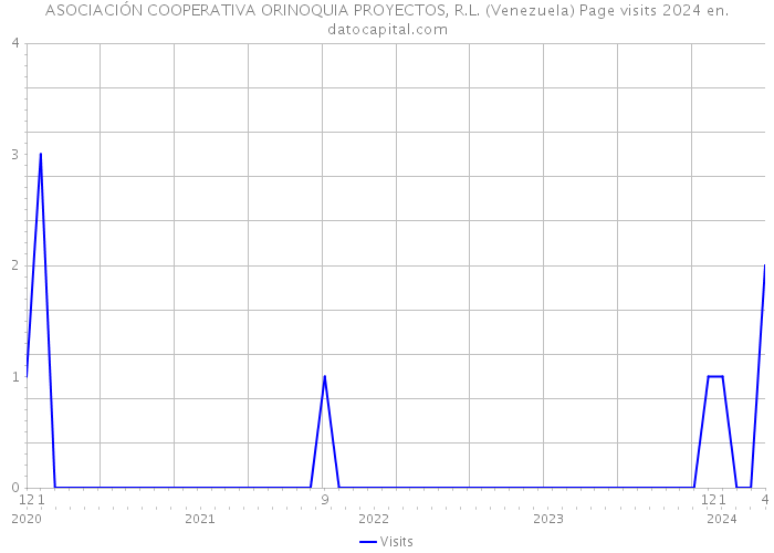ASOCIACIÓN COOPERATIVA ORINOQUIA PROYECTOS, R.L. (Venezuela) Page visits 2024 
