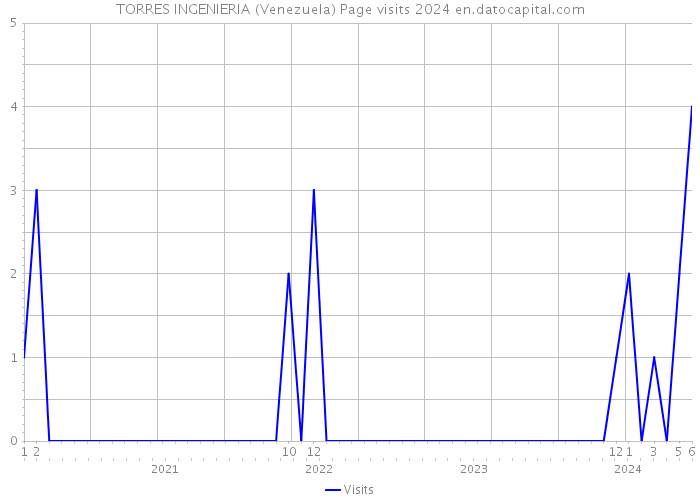 TORRES INGENIERIA (Venezuela) Page visits 2024 