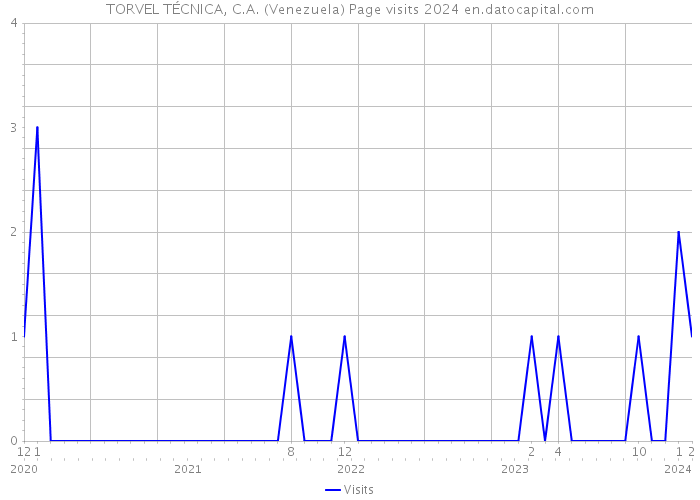 TORVEL TÉCNICA, C.A. (Venezuela) Page visits 2024 