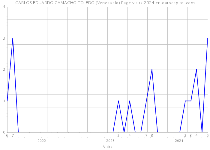 CARLOS EDUARDO CAMACHO TOLEDO (Venezuela) Page visits 2024 