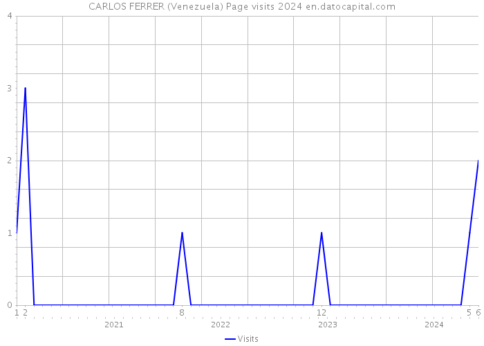CARLOS FERRER (Venezuela) Page visits 2024 