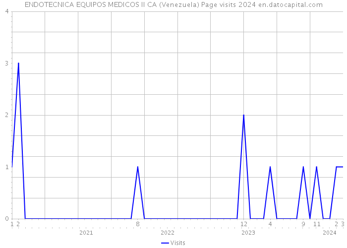 ENDOTECNICA EQUIPOS MEDICOS II CA (Venezuela) Page visits 2024 