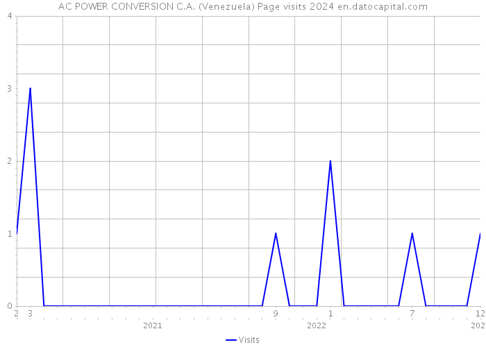 AC POWER CONVERSION C.A. (Venezuela) Page visits 2024 