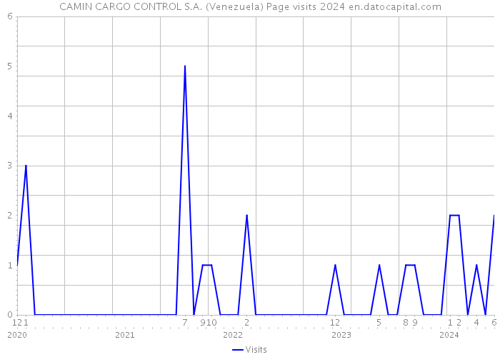 CAMIN CARGO CONTROL S.A. (Venezuela) Page visits 2024 