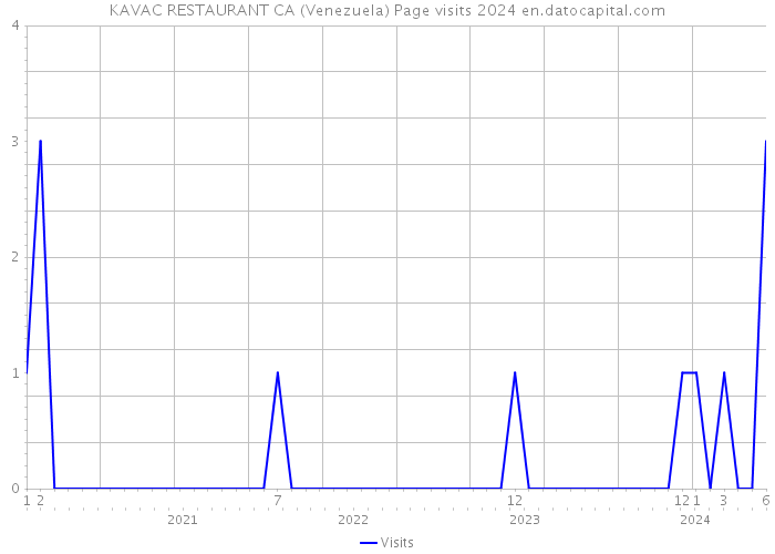 KAVAC RESTAURANT CA (Venezuela) Page visits 2024 